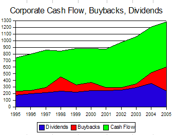 Buybacks & Dividends vs. Corporate Cash Flow