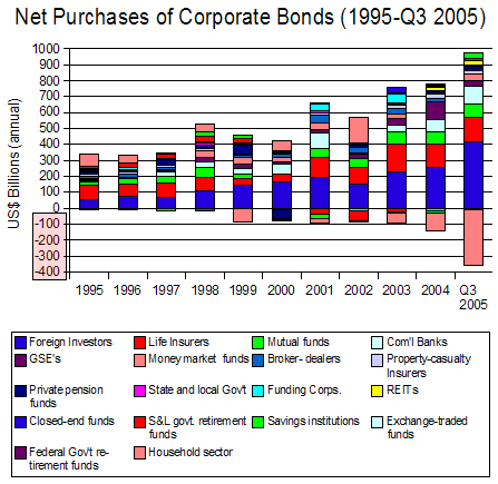 Who Buys Corporate Bonds?