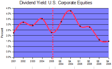 Dividend Yield on US Stocks