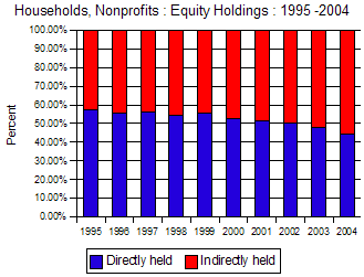 Decline in Direct Equity Ownership