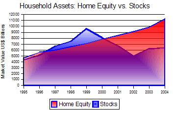Home Equity vs. Stock Holdings
