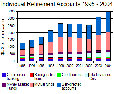 Growth of IRA Accounts