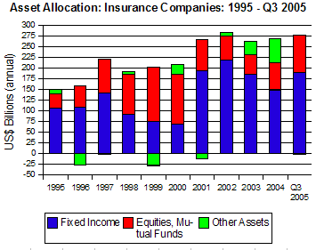 Life Insurers' Assets