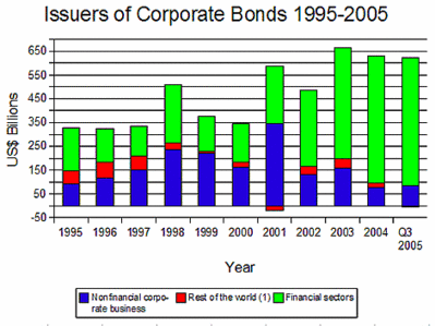 Who Issues Corporate Bonds