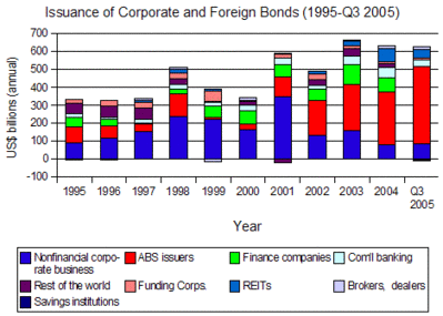 Who Issues Corporate Bonds?