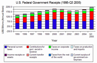 Federal Government Receipts