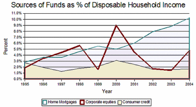 Mortgages Fund Household Spending