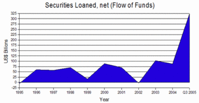 Increase in Securities Loaned
