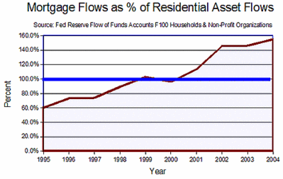 Mortgages Outpace Homebuying