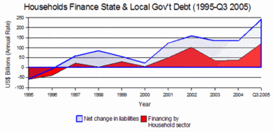 Individuals Hold Government Debt