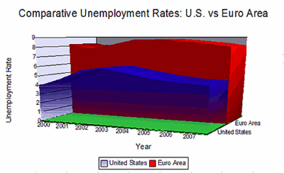 US Unemployment Compared to Europe