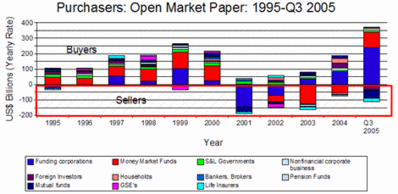 Who Buys Open Market Paper?