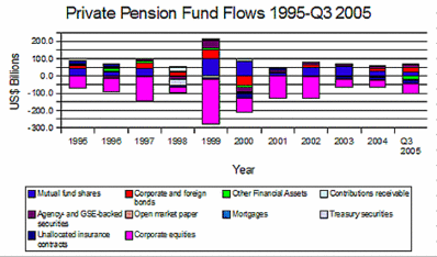 How Are Private Pensions Investing?