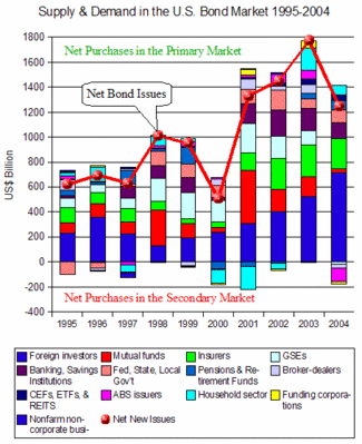 Supply & Demand: US Bonds