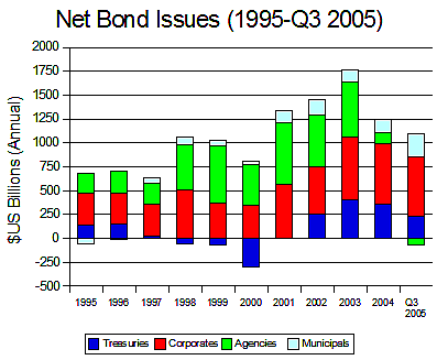 Net Issues of Bonds