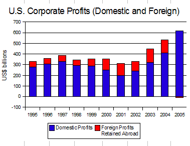 US Profits Retained Abroad