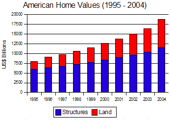 American Homes: Land vs. Buildings