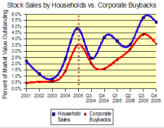 Americans Sell Equity Holdings