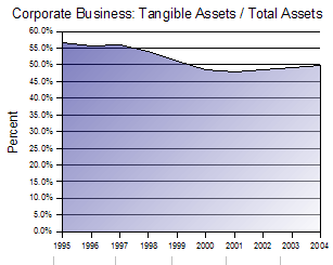 Corporations Shun Tangible Assets