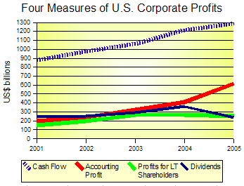 Different Views of Corporate Profits