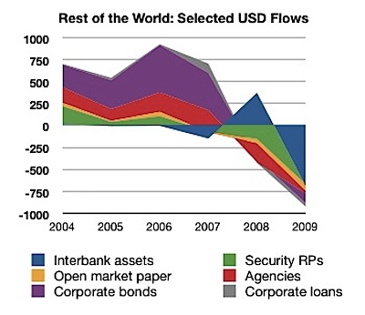 Fed Flow of Funds Table F.107, US$ billions (annual flows) to Q2 2009