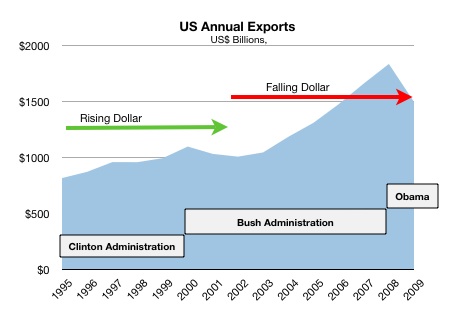 US Exports under Clinton, Bush, and Obama