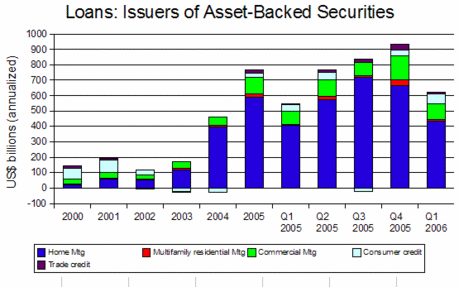 Loans made by Issuers of Asset-Backed Securities