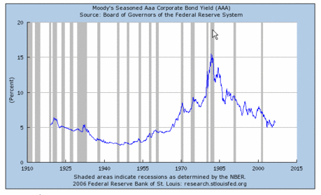 Long Down Trend in AAA Corporate Bond Yields
