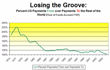 The US Income Surplus with the Rest of the World is about to disappear