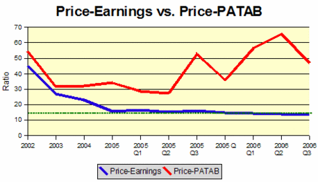 Price-earnings ratios: with and without buybacks