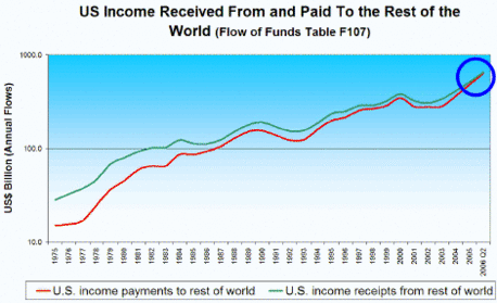 The gap Between Income To and From the Rest of the World is being pinched off