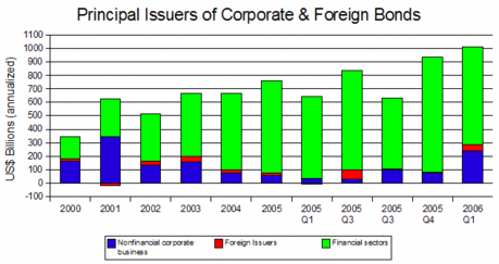Principal Issuers of Corporate & Foreign Bonds