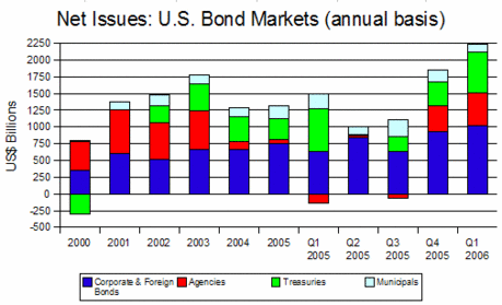 Net Issuance: US Bond Markets