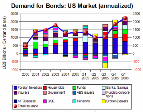 Demand for Bonds: US Market: Q1 2006