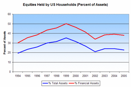 Paradox? Steady % of Household Assets Despite Heavy Stock Sales