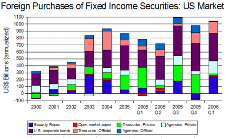 Foreign Purchases of US Fixed Income Securities