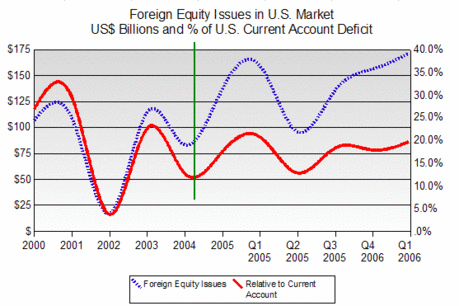 Foreign Equity Issues in US Market vs. Current Account Deficit