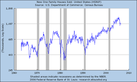 New Home Sales Began To Take Off in the 1990s