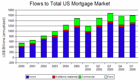 Breakdown of Mortgage Borrowing
