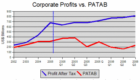 Corporate profits, adjusted for buybacks