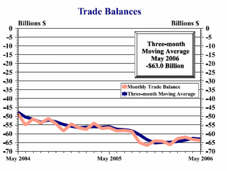 Rate of Growth of US Trade Deficit Slows