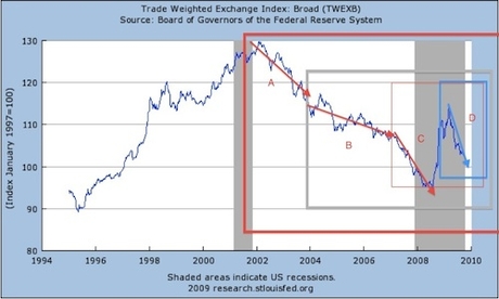 The War on Terror weighed heavily on the US dollar