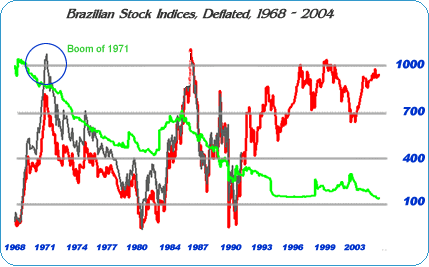 Brazilian Stock Prices 1968-2005