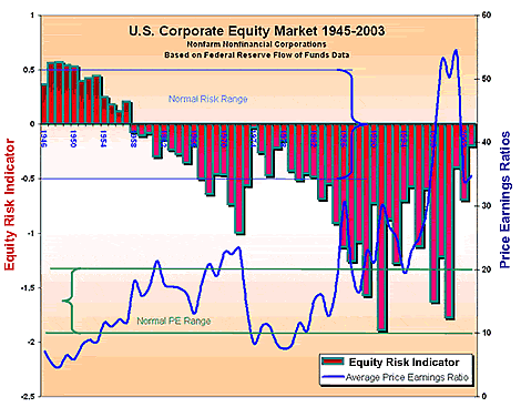 Graph: Discounted Cash Flow of US Equity Market
