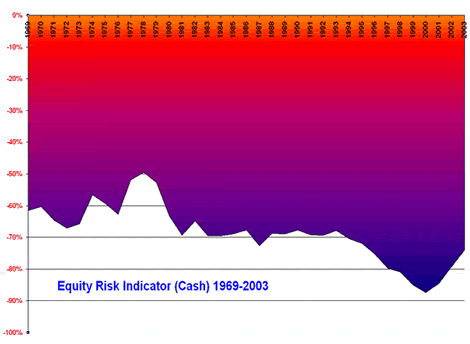 Graph: Equity Risk Indicator Cash 196902003