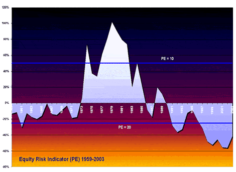 Graph: Equity Risk Indicator PE