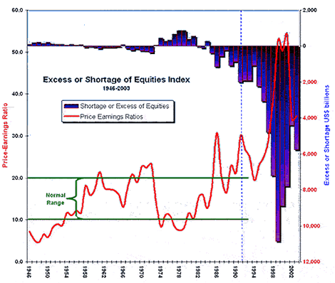Graph: Excess of Shortage of Equities Index