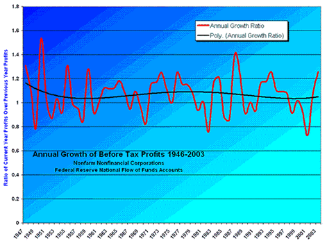 Graph: Annual Growth of Before Tax Profits